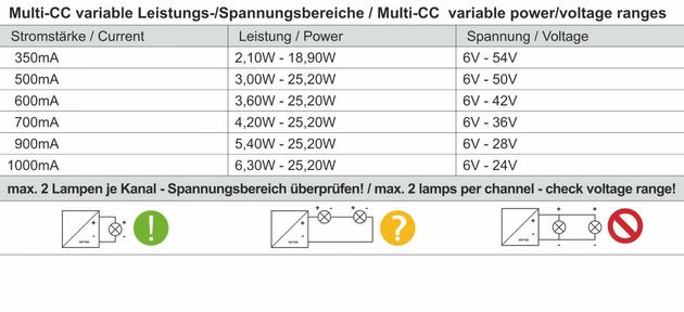 Meanwell LED-napájení DIM, Multi CC, LCM-25DA2 / DALI2 + DALI1 konstantní proud 350/500/600/700/900/1050 mA IP20 stmívatelné 6-54V DC 18,90-25,20 W 862246